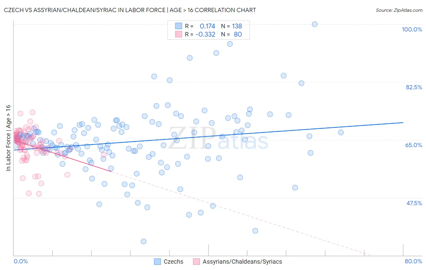 Czech vs Assyrian/Chaldean/Syriac In Labor Force | Age > 16