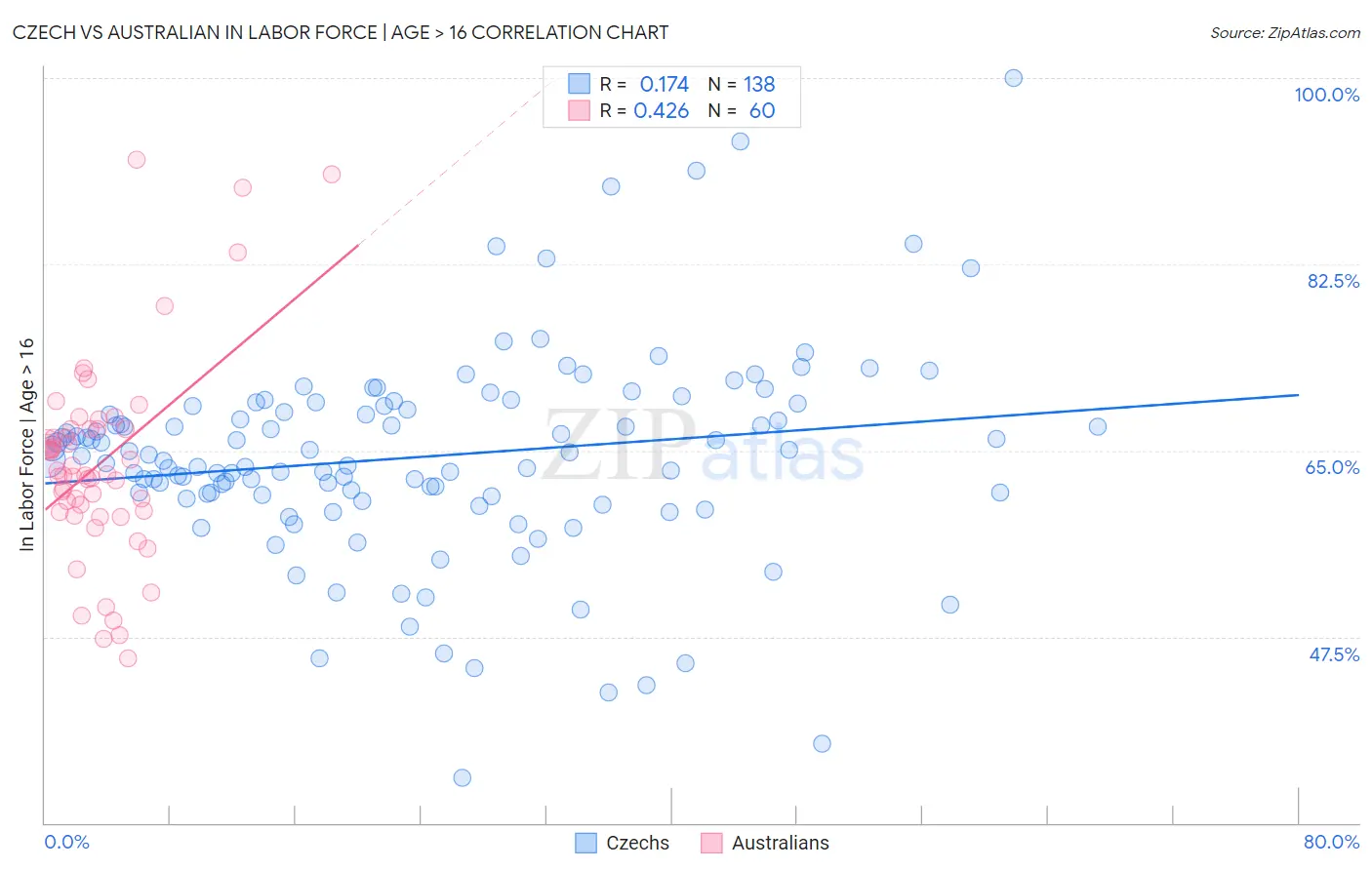 Czech vs Australian In Labor Force | Age > 16