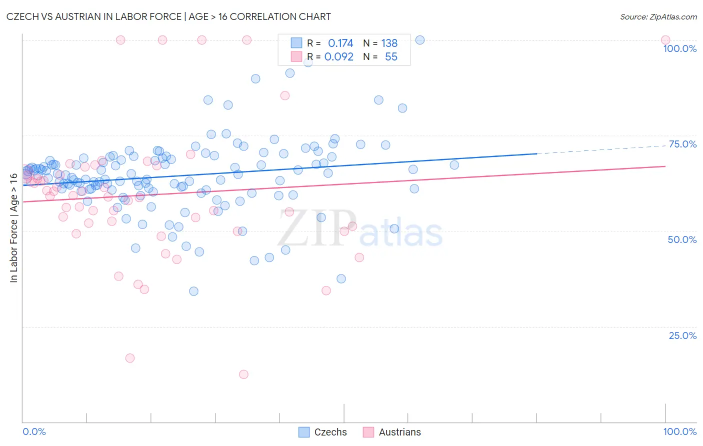 Czech vs Austrian In Labor Force | Age > 16
