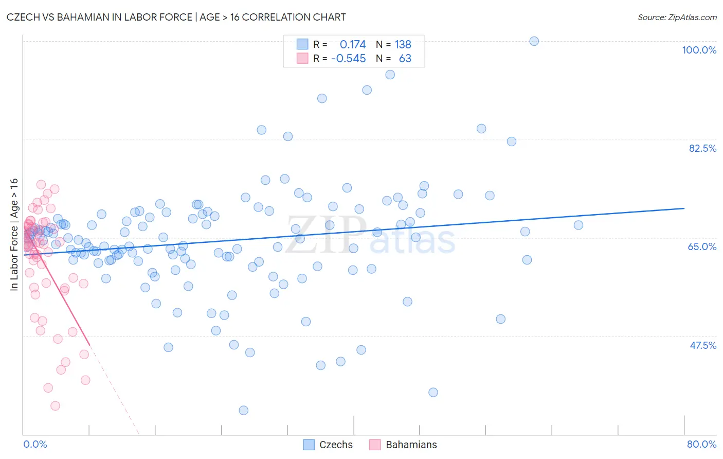 Czech vs Bahamian In Labor Force | Age > 16