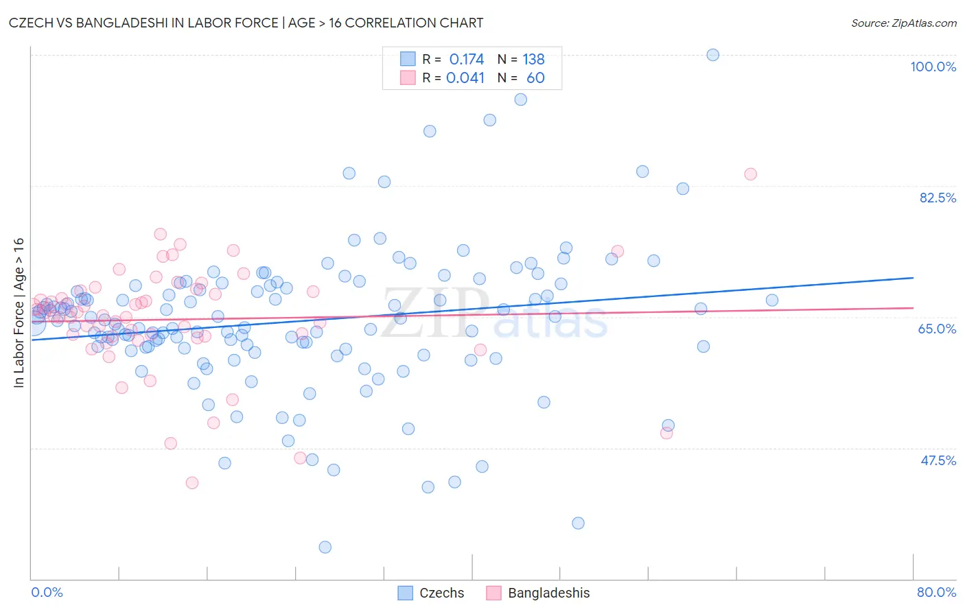 Czech vs Bangladeshi In Labor Force | Age > 16
