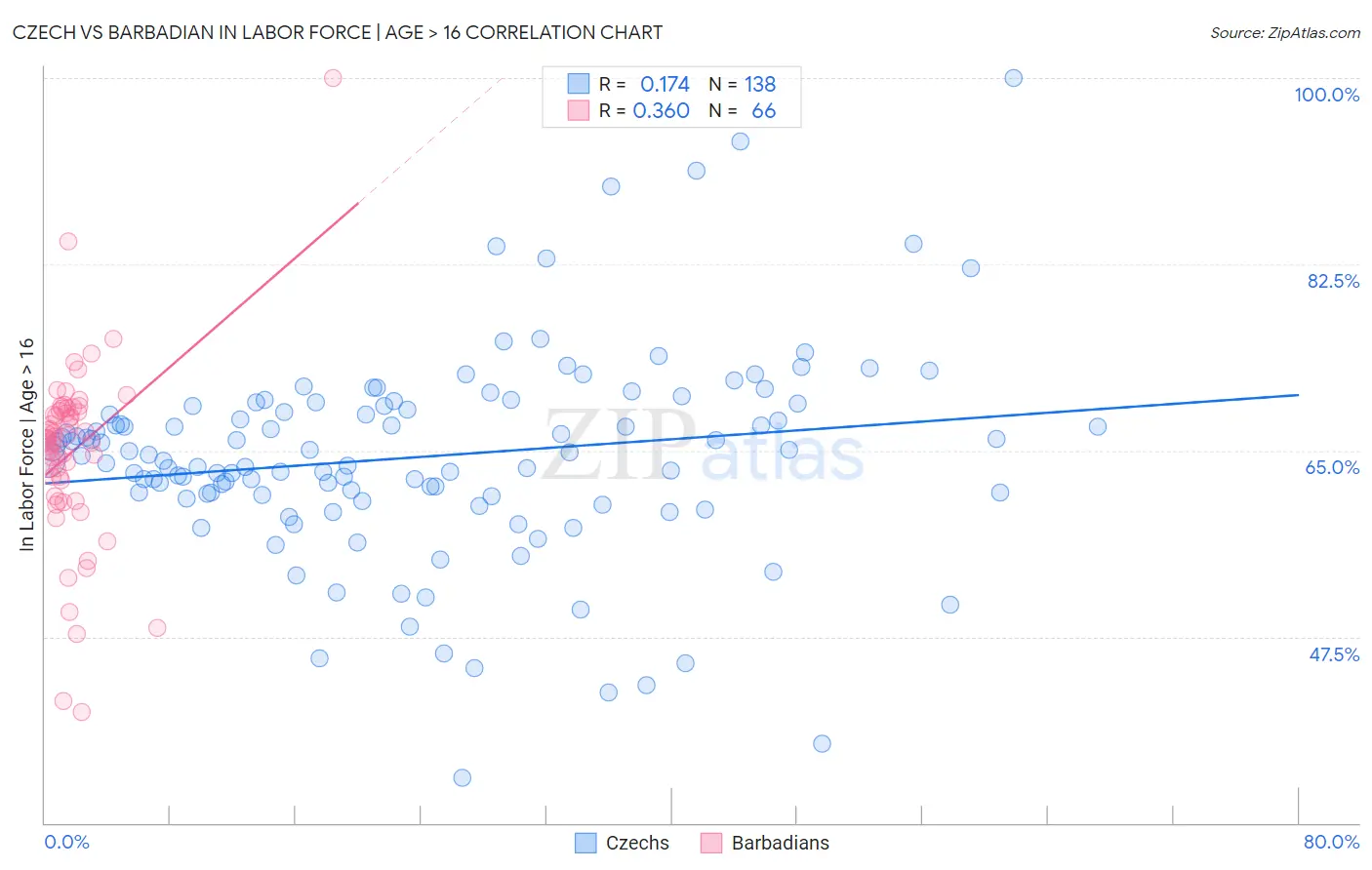 Czech vs Barbadian In Labor Force | Age > 16