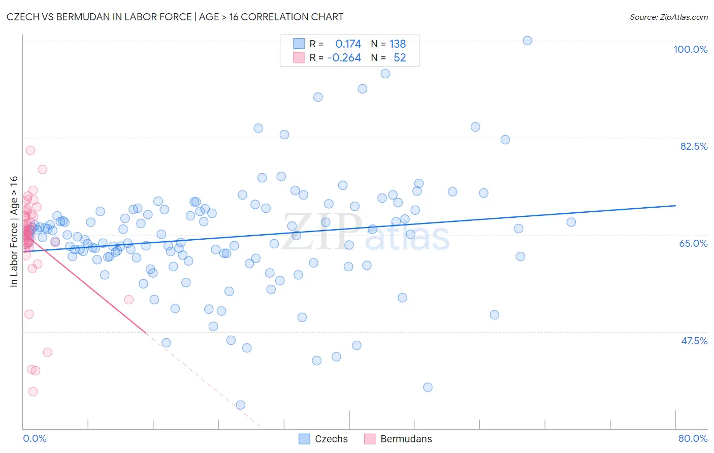 Czech vs Bermudan In Labor Force | Age > 16