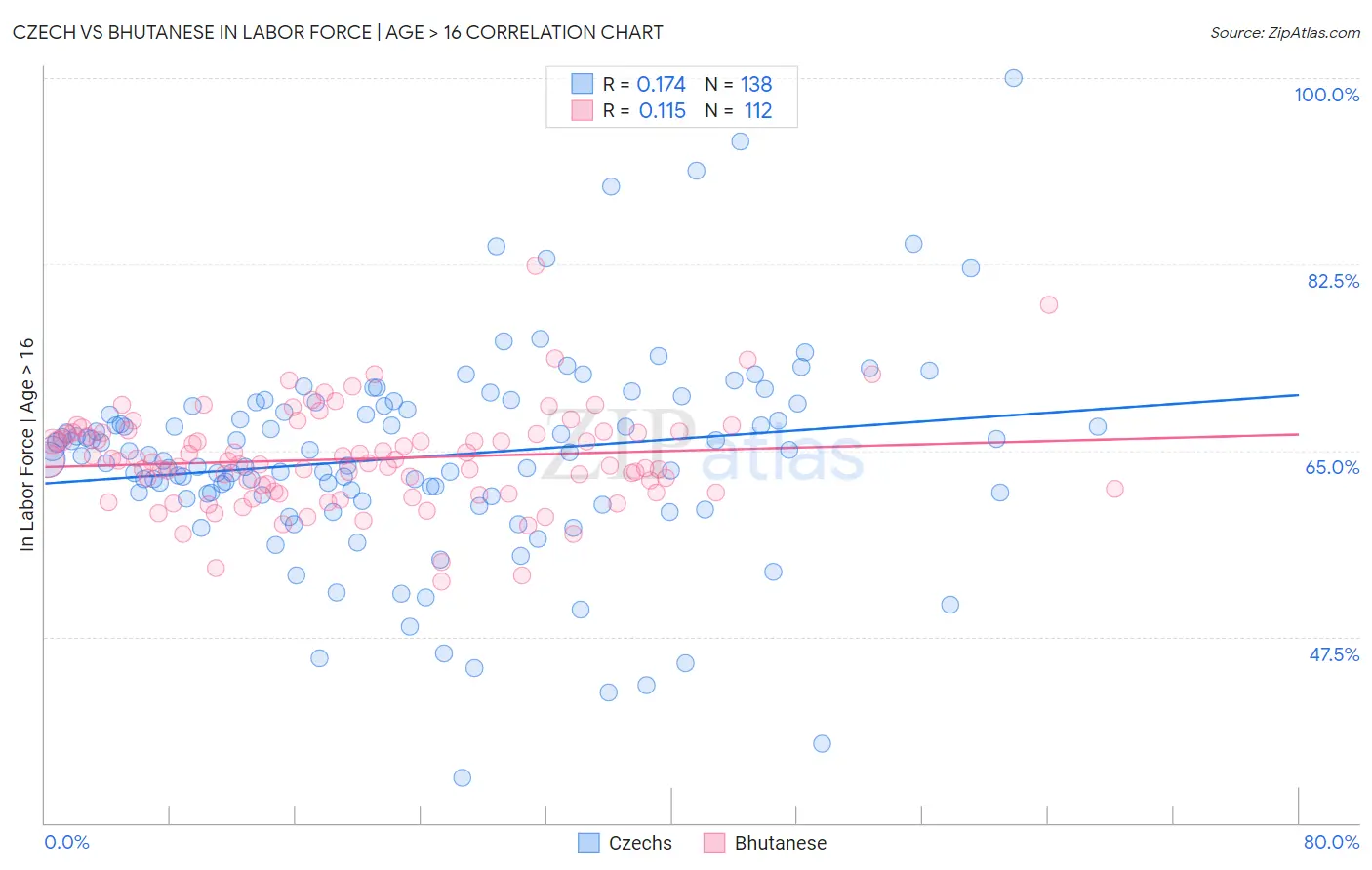 Czech vs Bhutanese In Labor Force | Age > 16