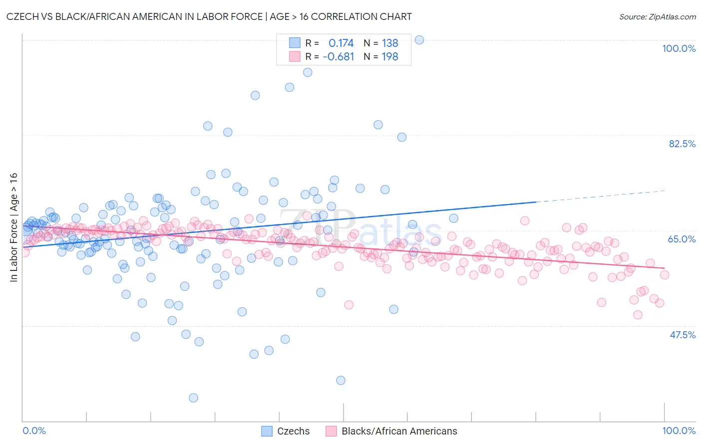 Czech vs Black/African American In Labor Force | Age > 16