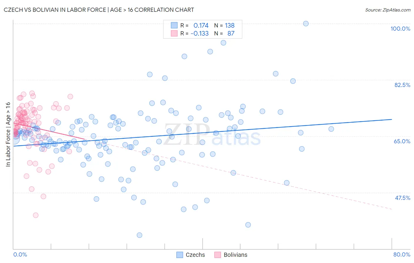 Czech vs Bolivian In Labor Force | Age > 16