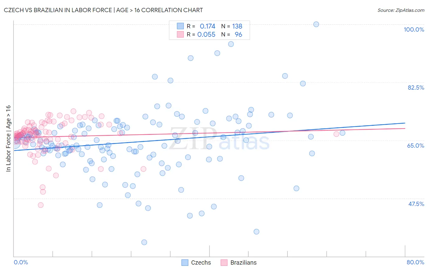 Czech vs Brazilian In Labor Force | Age > 16