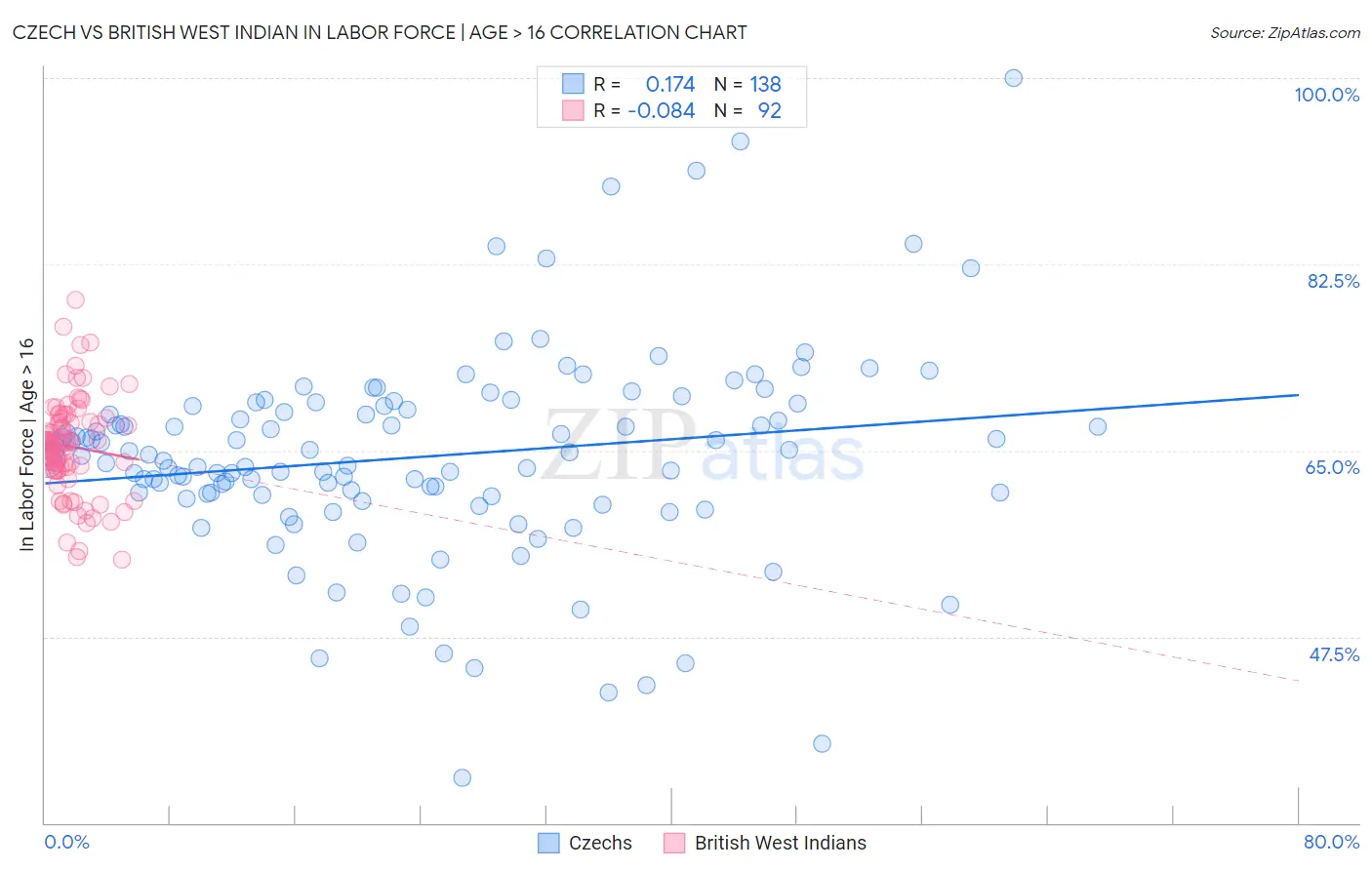 Czech vs British West Indian In Labor Force | Age > 16