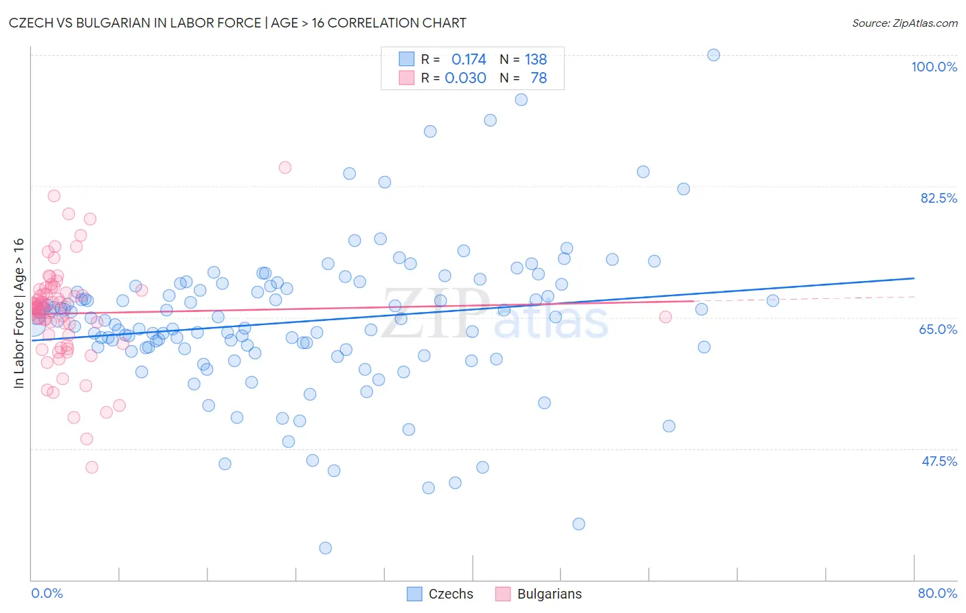 Czech vs Bulgarian In Labor Force | Age > 16