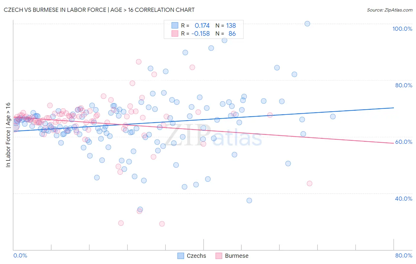 Czech vs Burmese In Labor Force | Age > 16
