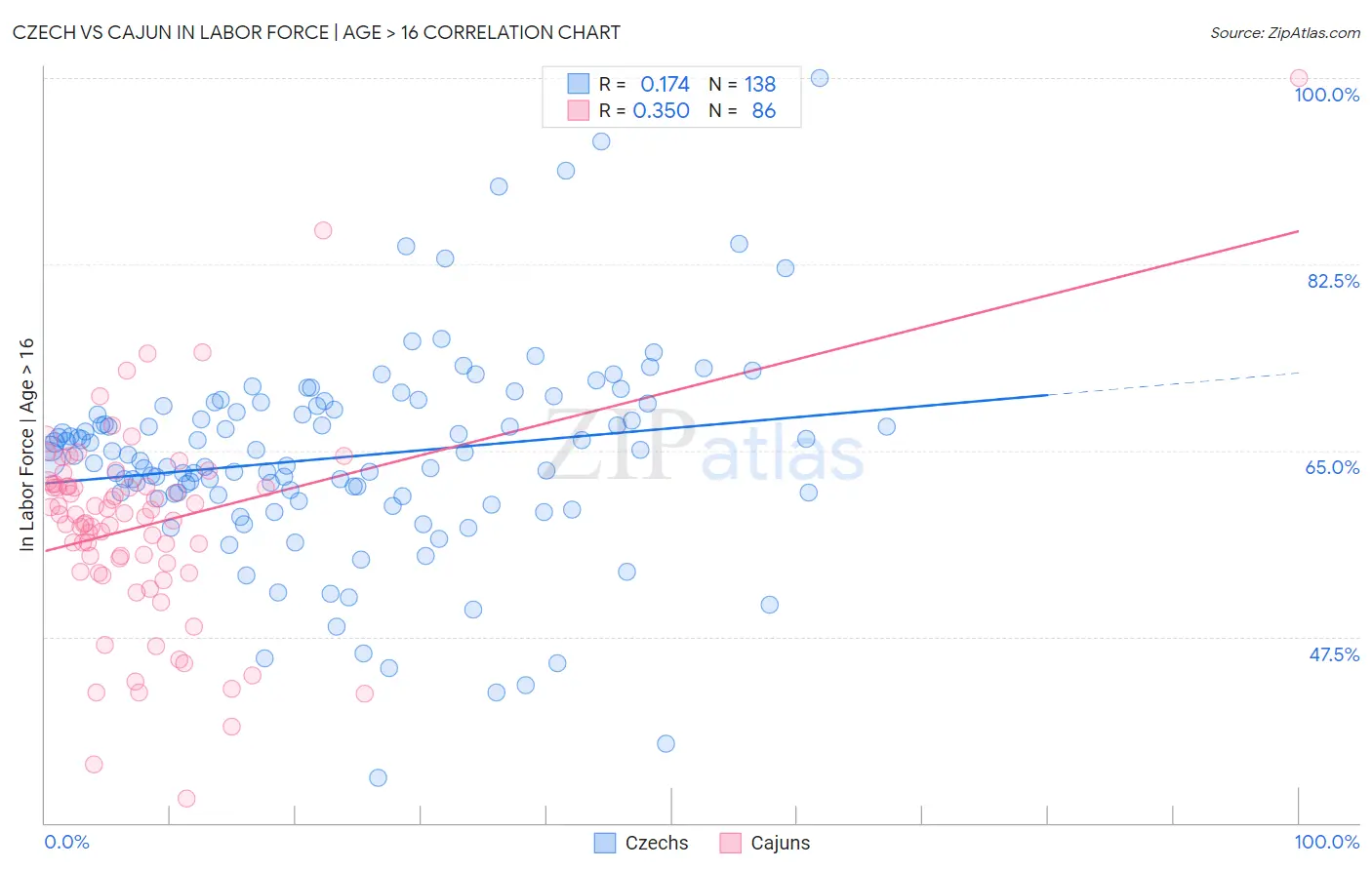 Czech vs Cajun In Labor Force | Age > 16
