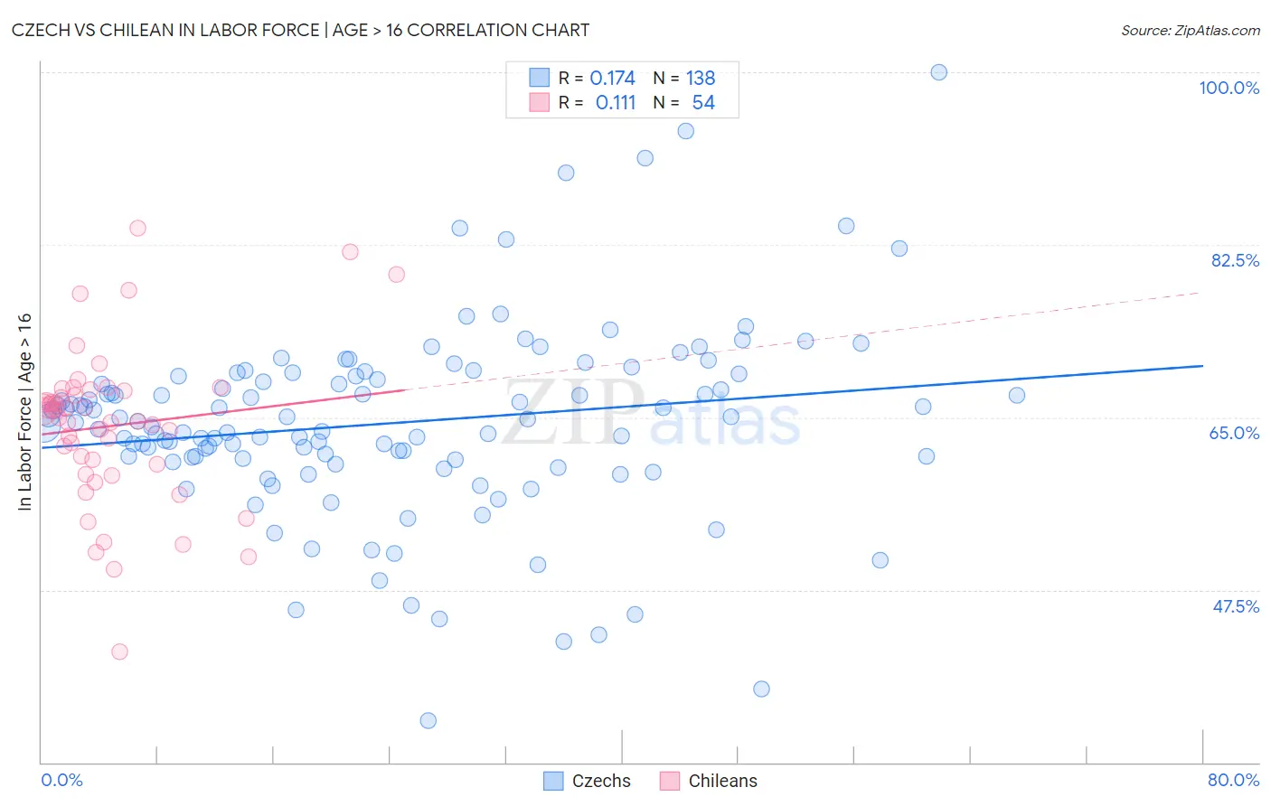 Czech vs Chilean In Labor Force | Age > 16