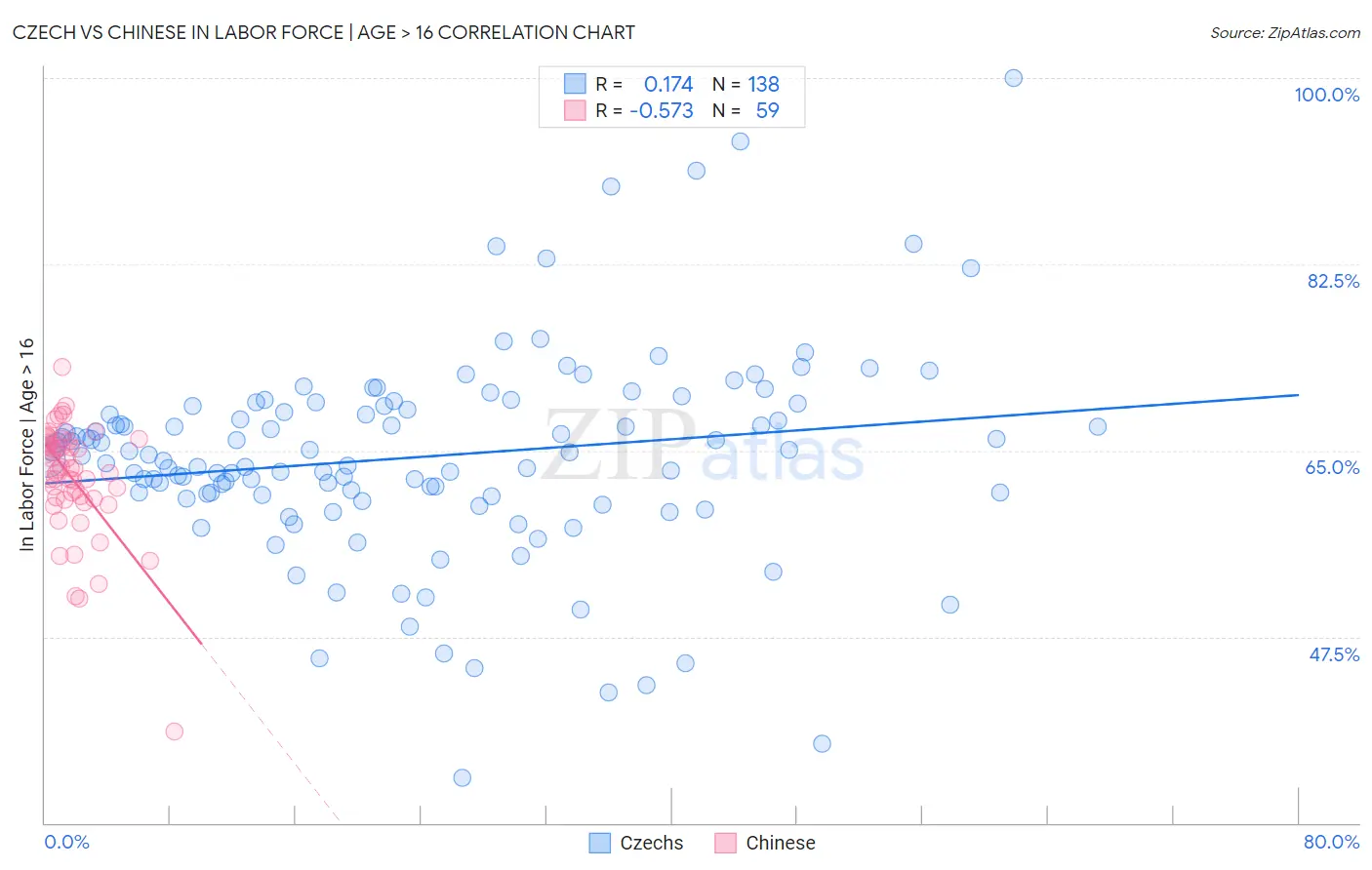 Czech vs Chinese In Labor Force | Age > 16
