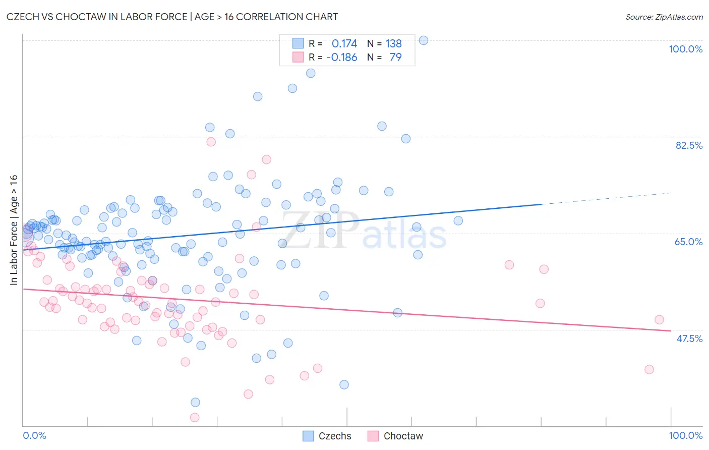 Czech vs Choctaw In Labor Force | Age > 16