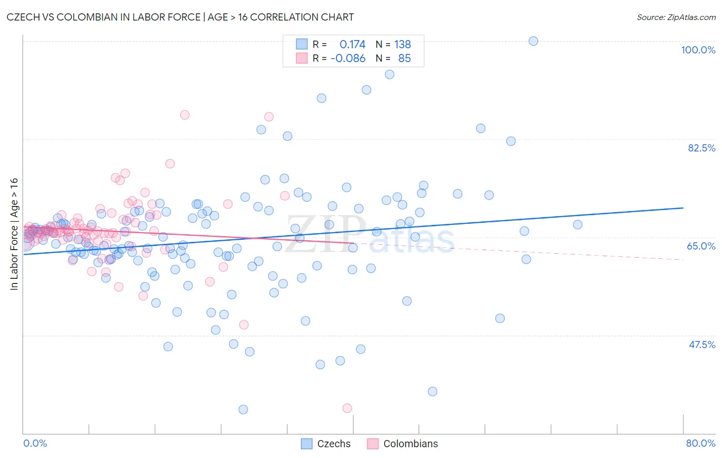 Czech vs Colombian In Labor Force | Age > 16