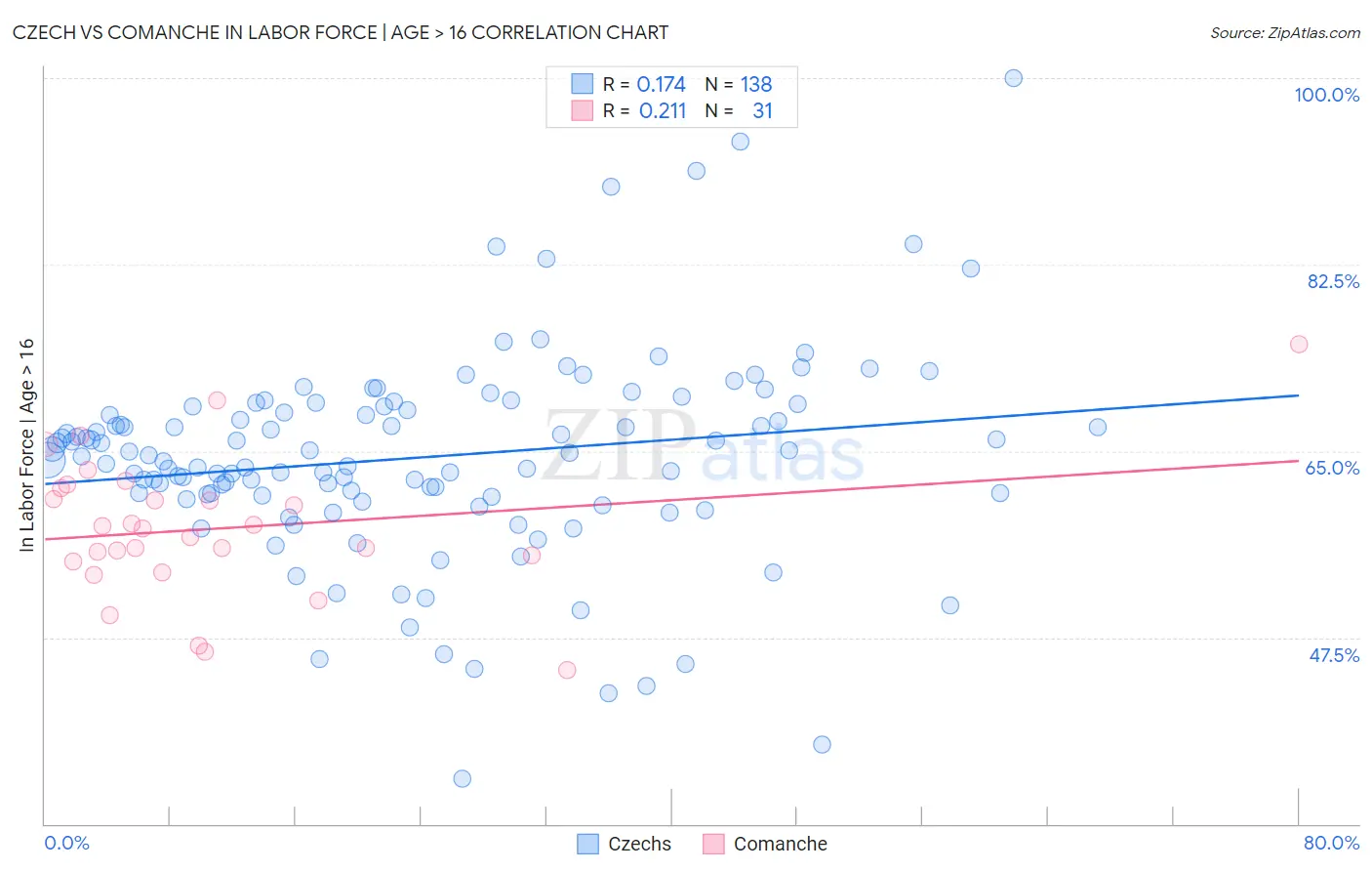 Czech vs Comanche In Labor Force | Age > 16