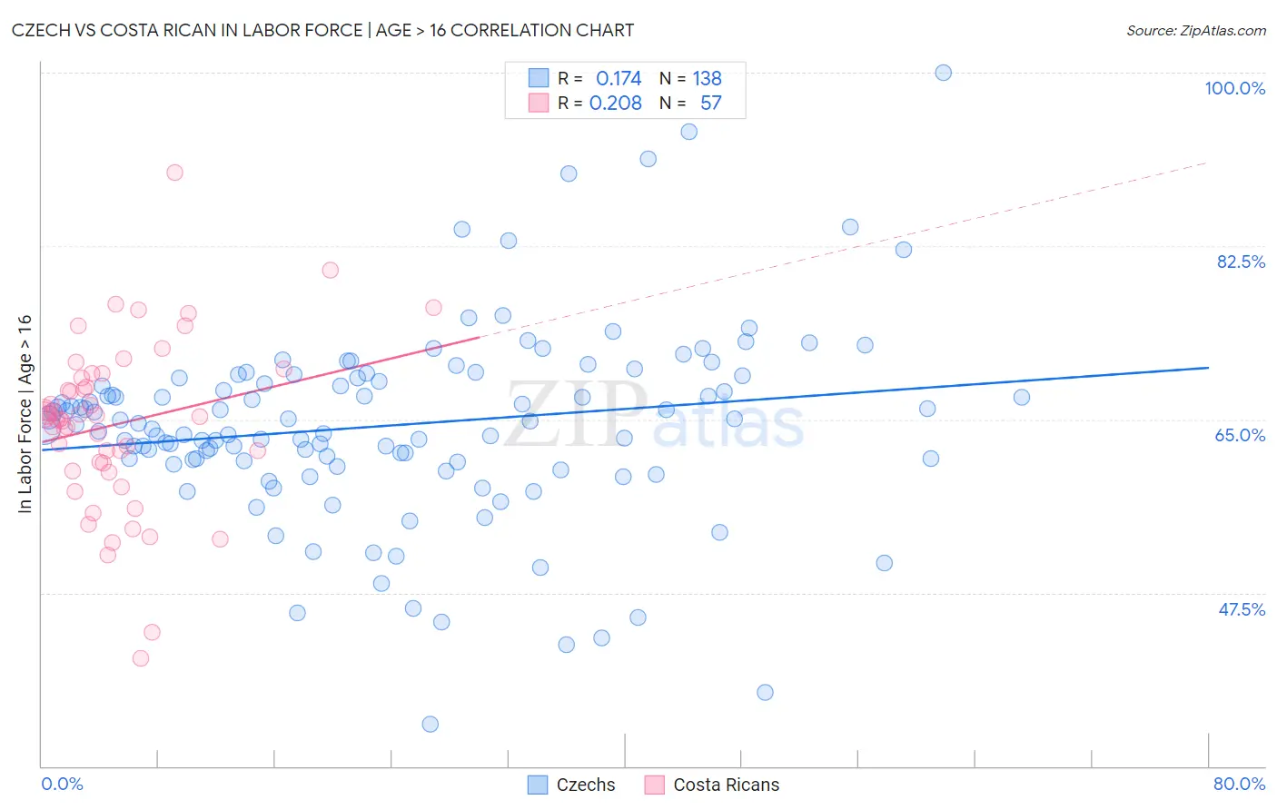 Czech vs Costa Rican In Labor Force | Age > 16