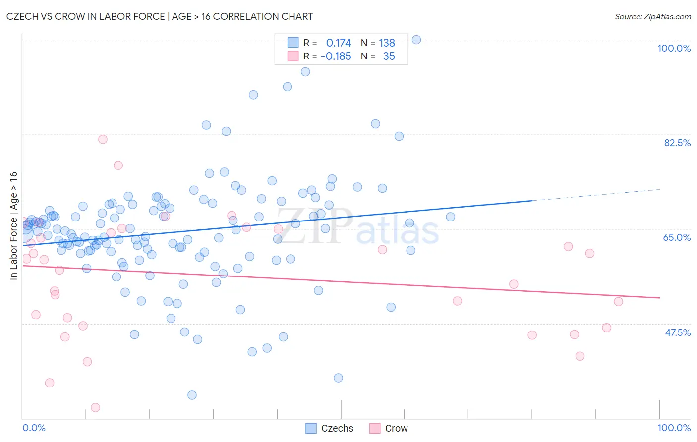 Czech vs Crow In Labor Force | Age > 16