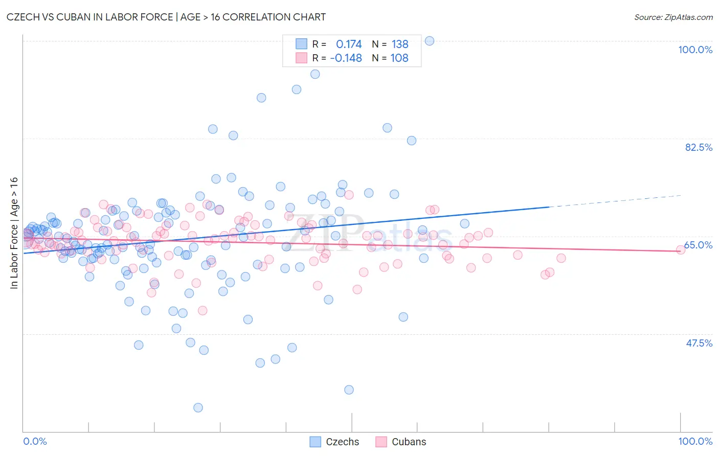 Czech vs Cuban In Labor Force | Age > 16