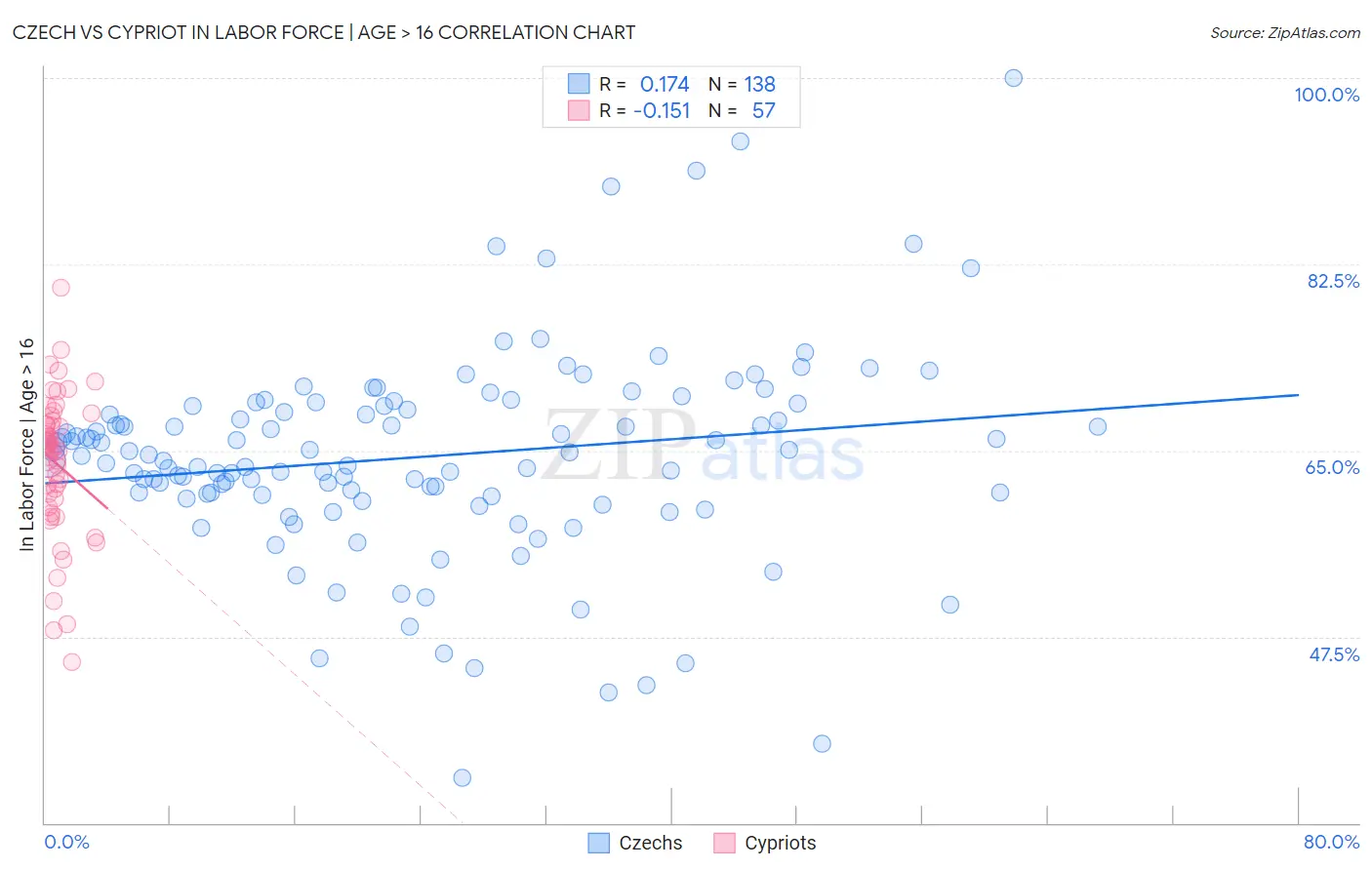 Czech vs Cypriot In Labor Force | Age > 16