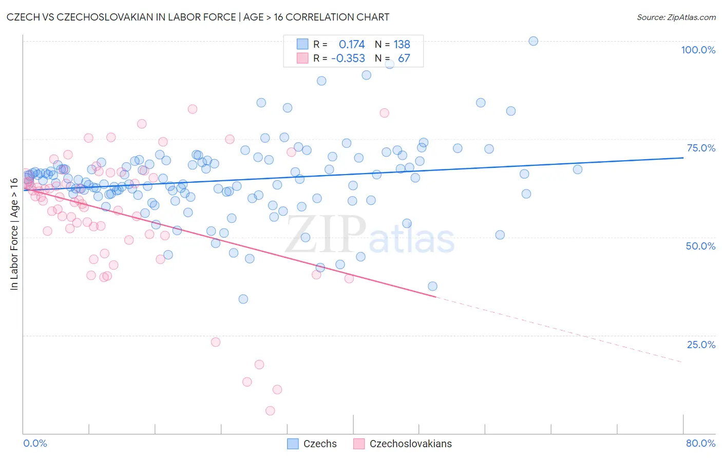 Czech vs Czechoslovakian In Labor Force | Age > 16