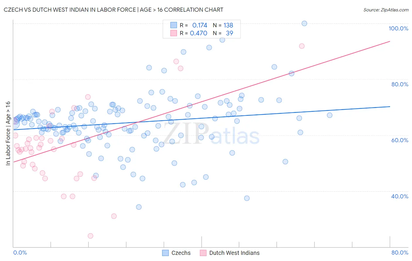 Czech vs Dutch West Indian In Labor Force | Age > 16