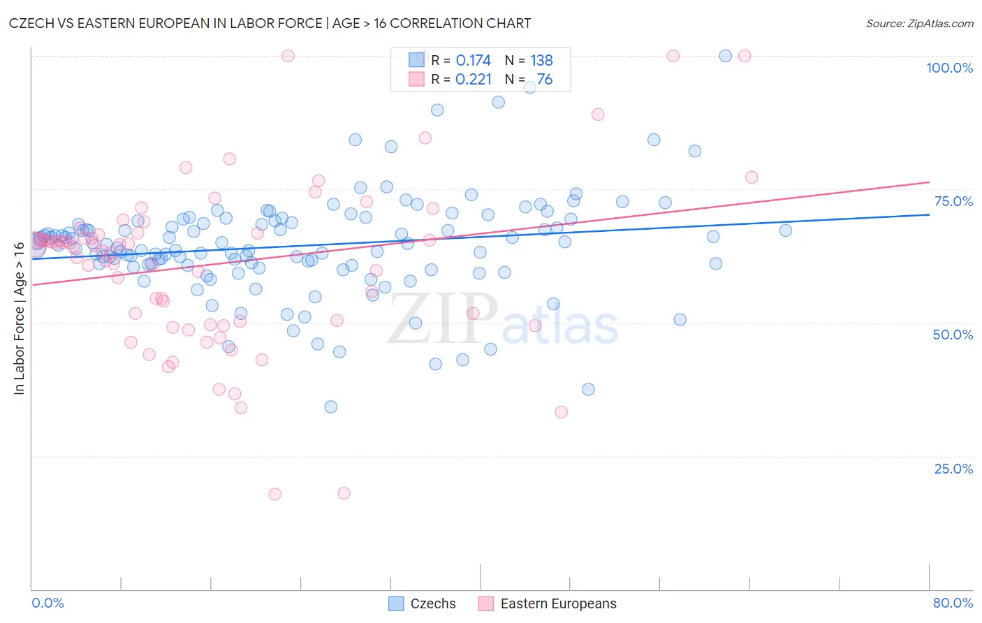 Czech vs Eastern European In Labor Force | Age > 16