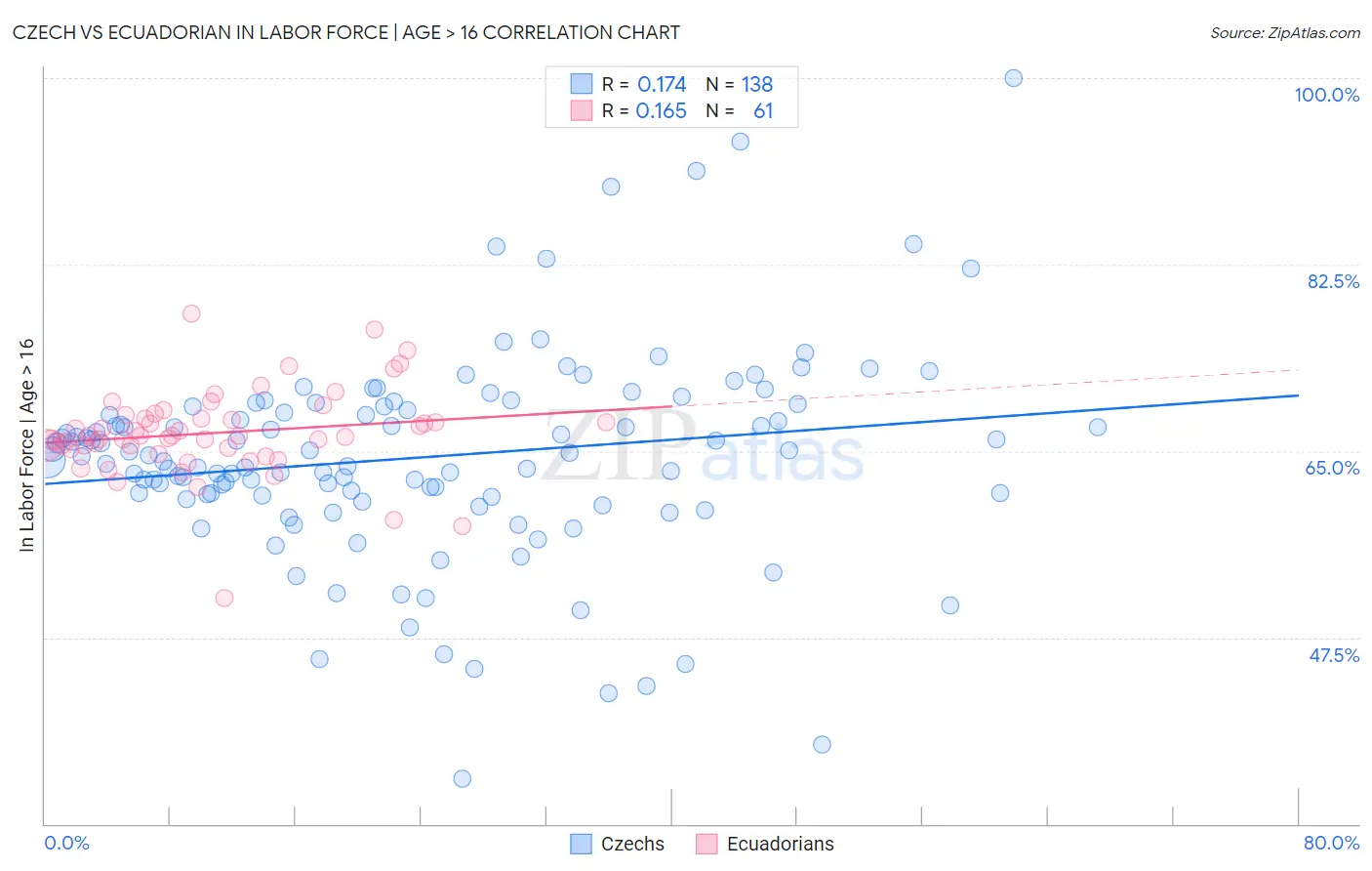 Czech vs Ecuadorian In Labor Force | Age > 16