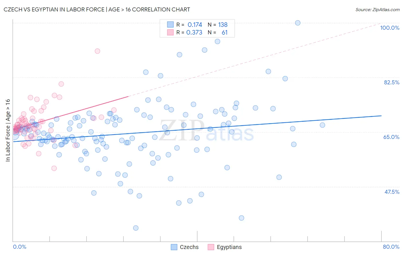Czech vs Egyptian In Labor Force | Age > 16