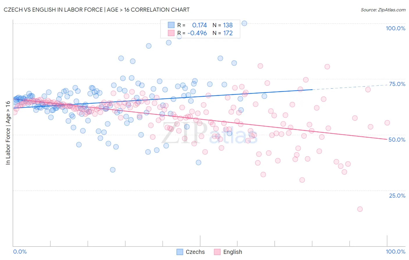 Czech vs English In Labor Force | Age > 16