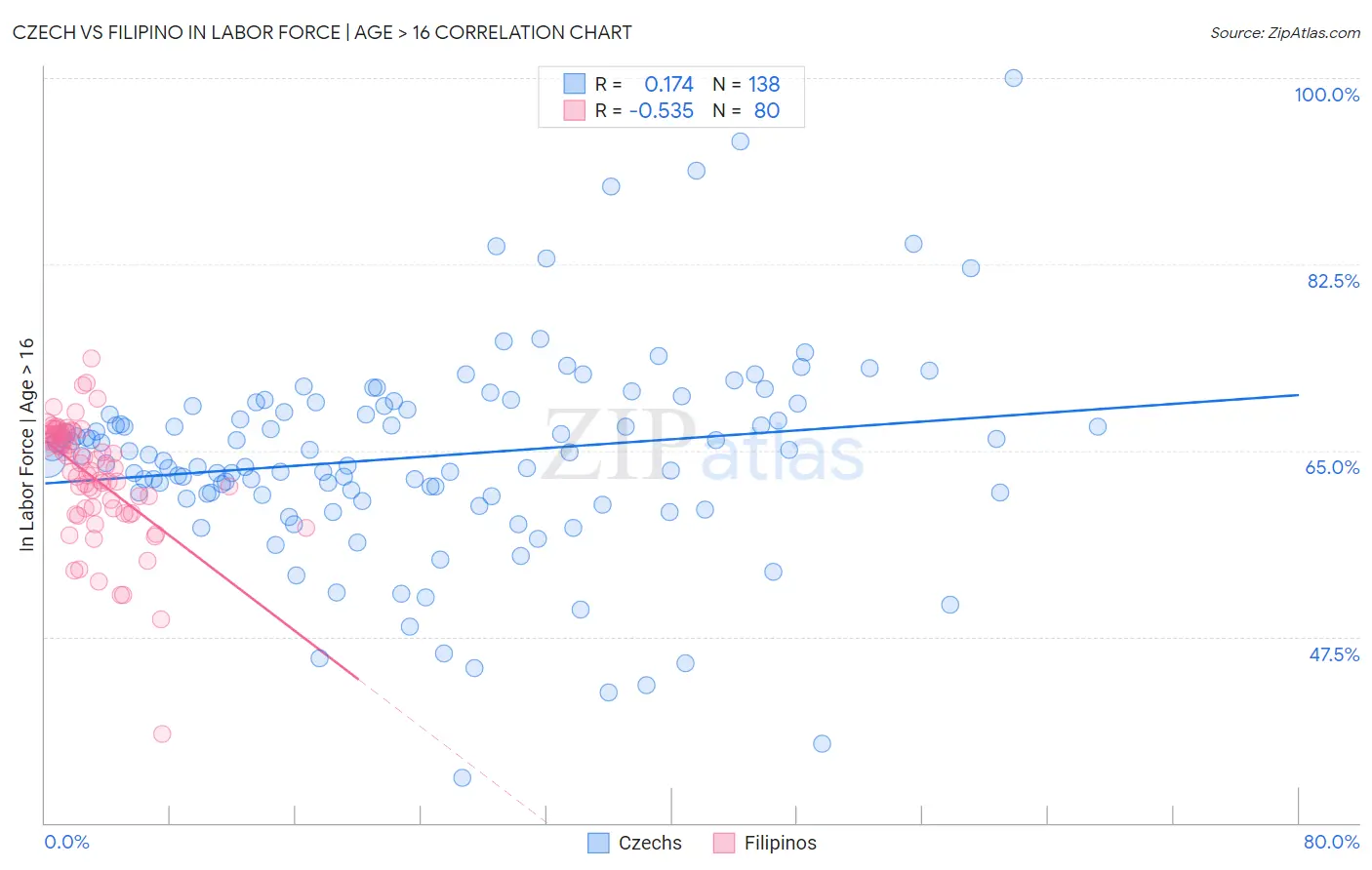 Czech vs Filipino In Labor Force | Age > 16