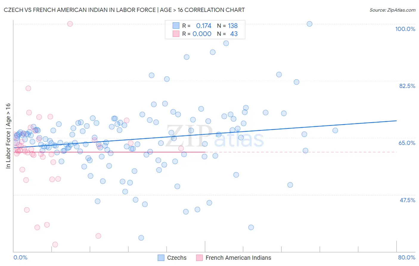 Czech vs French American Indian In Labor Force | Age > 16