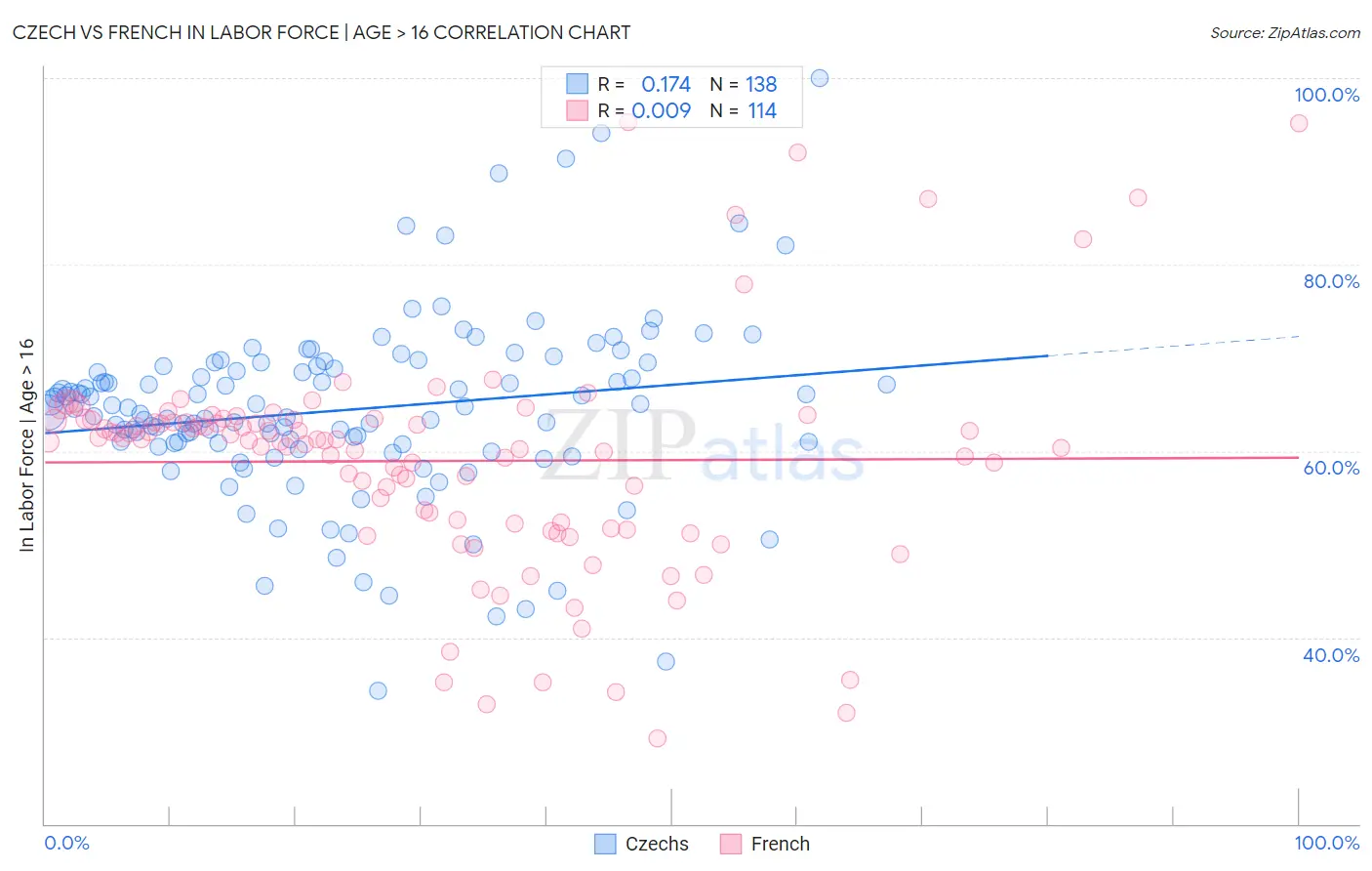 Czech vs French In Labor Force | Age > 16