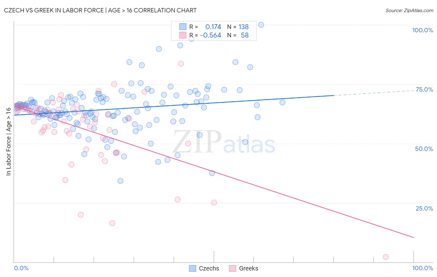 Czech vs Greek In Labor Force | Age > 16