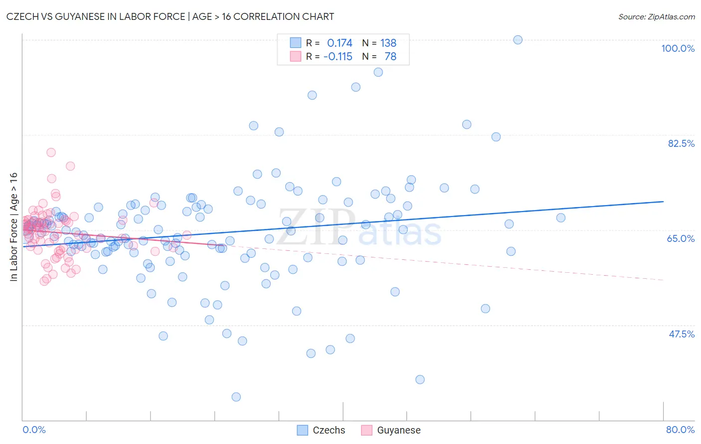 Czech vs Guyanese In Labor Force | Age > 16