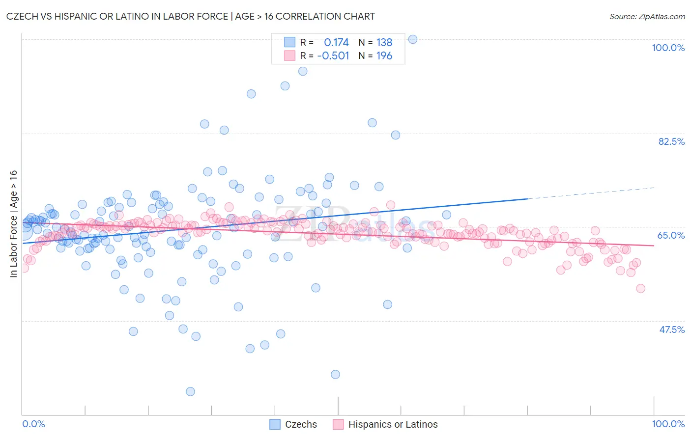 Czech vs Hispanic or Latino In Labor Force | Age > 16