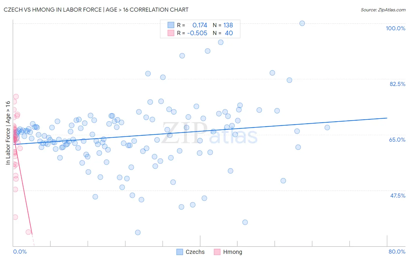Czech vs Hmong In Labor Force | Age > 16