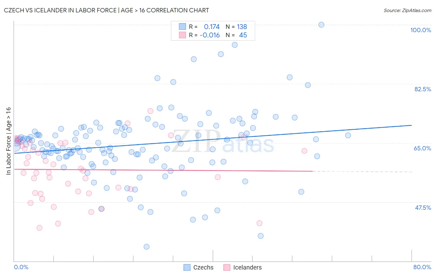 Czech vs Icelander In Labor Force | Age > 16