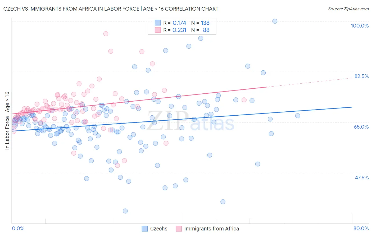 Czech vs Immigrants from Africa In Labor Force | Age > 16