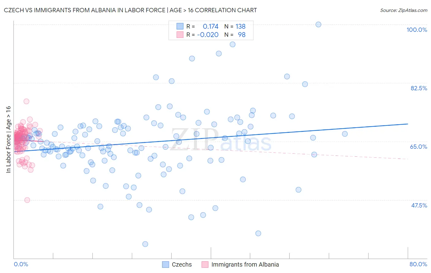 Czech vs Immigrants from Albania In Labor Force | Age > 16