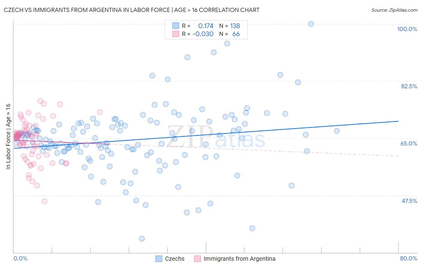 Czech vs Immigrants from Argentina In Labor Force | Age > 16