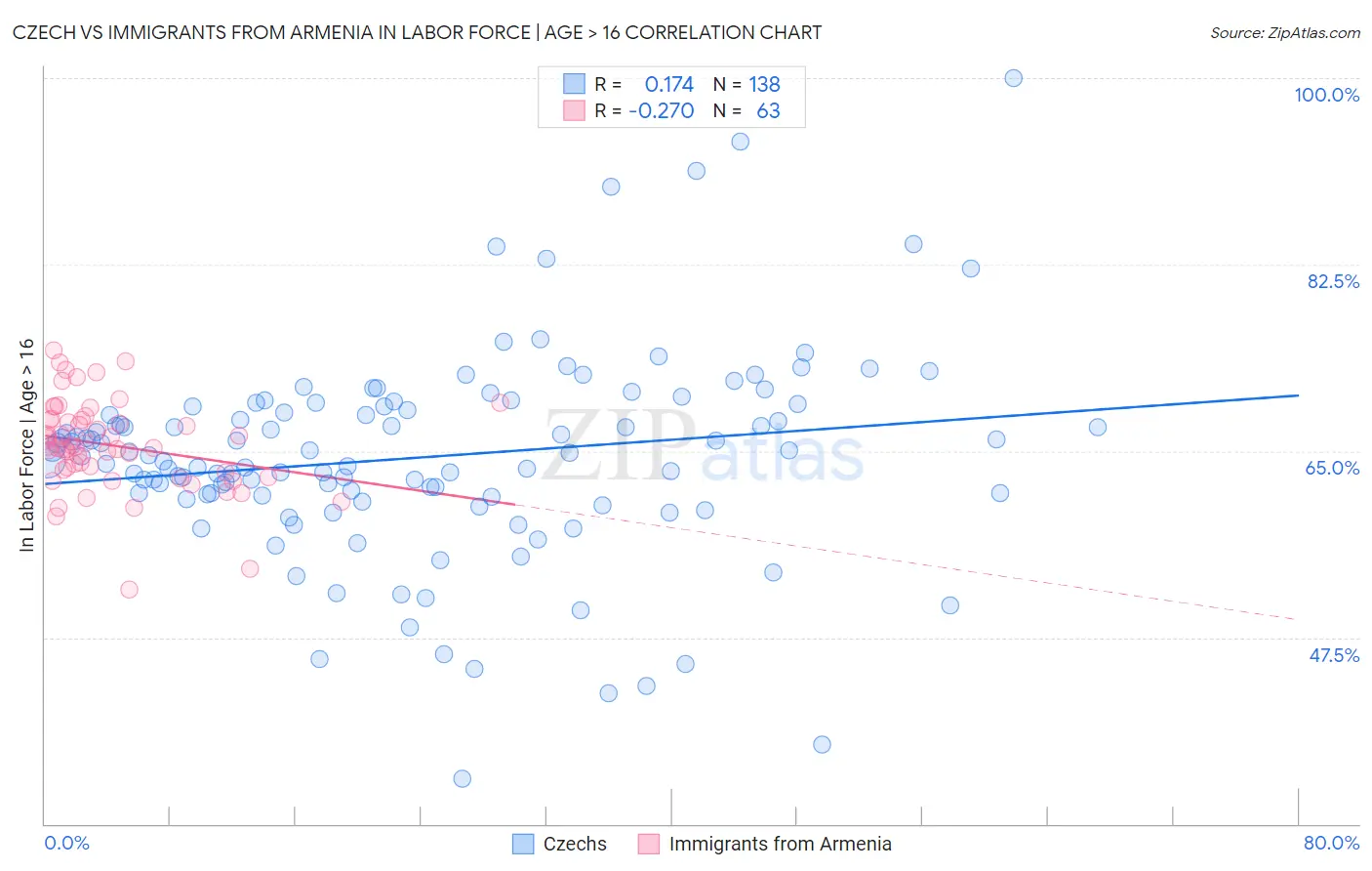 Czech vs Immigrants from Armenia In Labor Force | Age > 16
