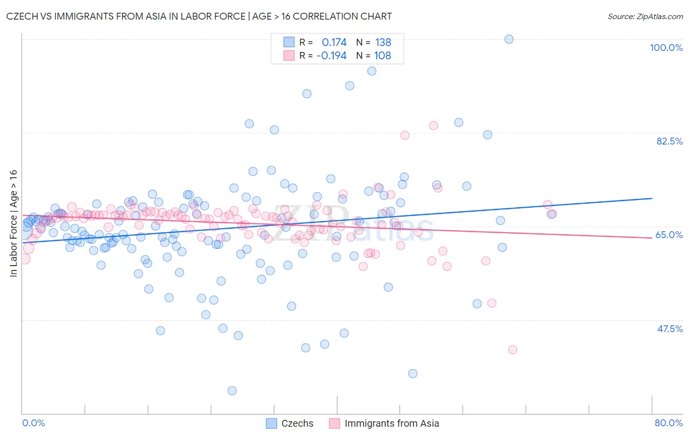 Czech vs Immigrants from Asia In Labor Force | Age > 16