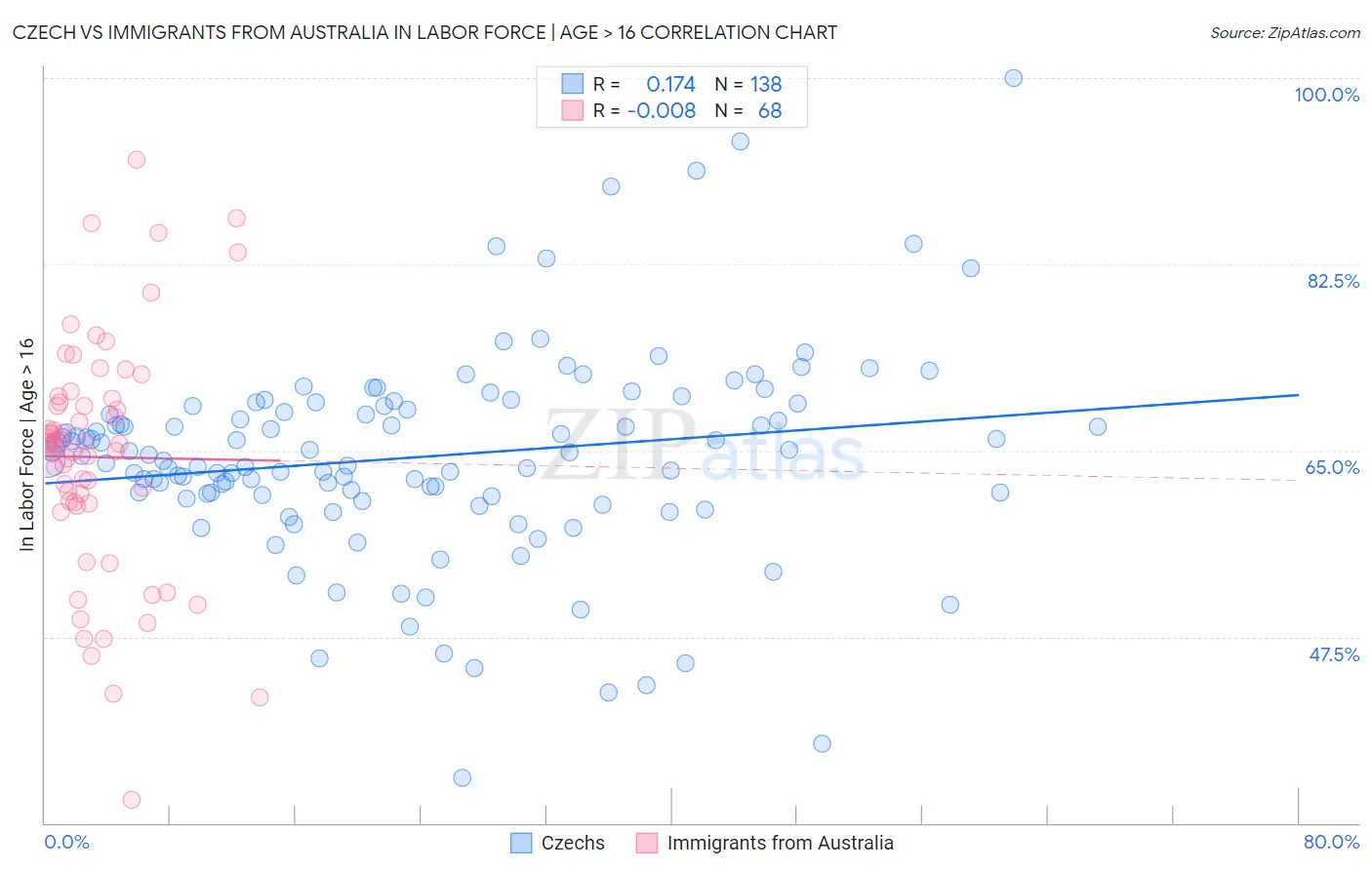 Czech vs Immigrants from Australia In Labor Force | Age > 16