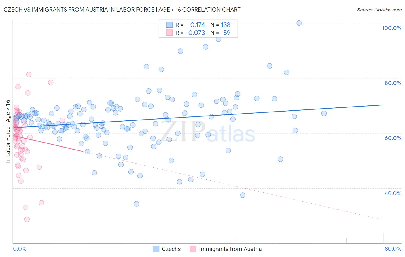 Czech vs Immigrants from Austria In Labor Force | Age > 16