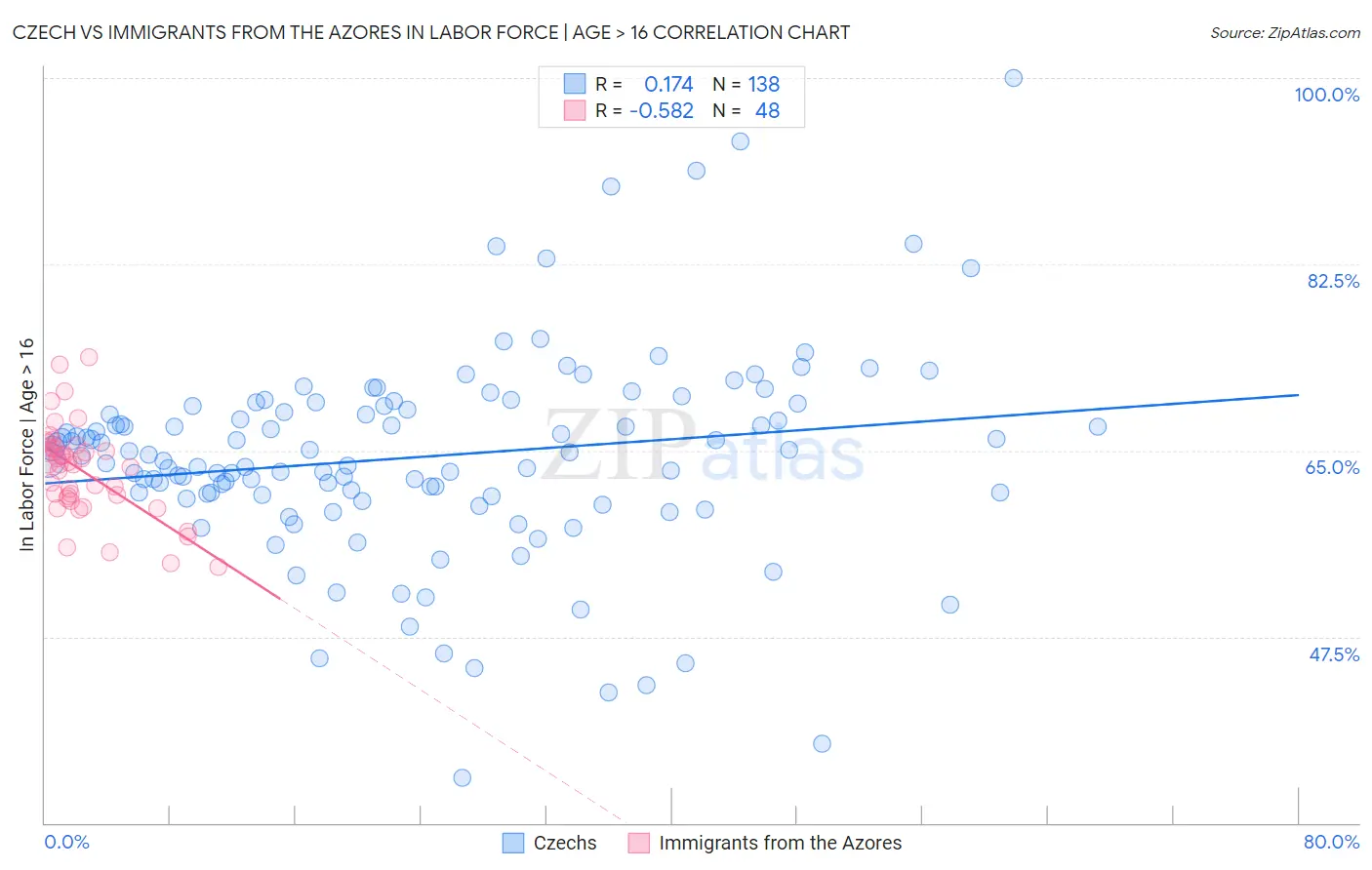 Czech vs Immigrants from the Azores In Labor Force | Age > 16