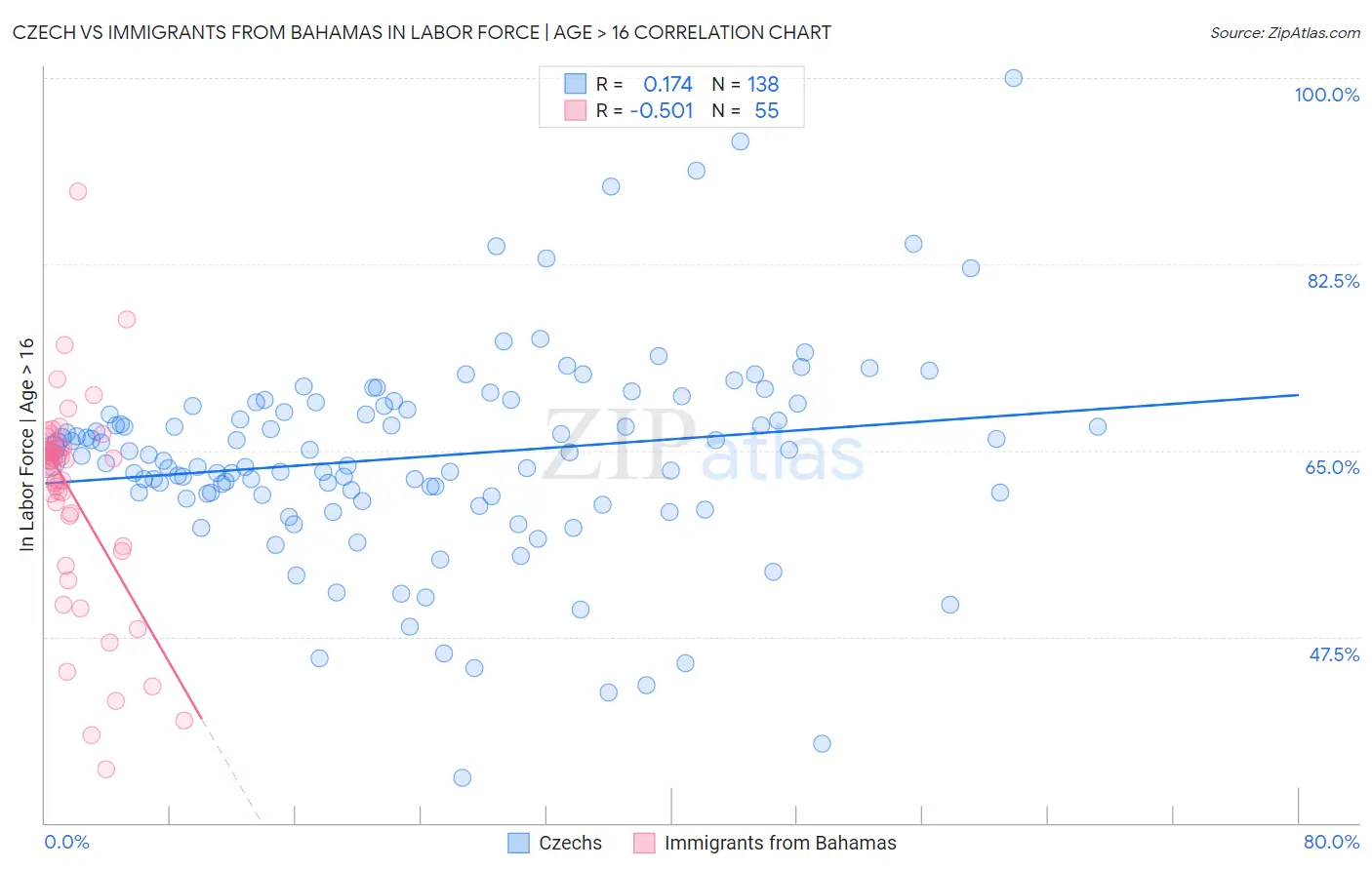 Czech vs Immigrants from Bahamas In Labor Force | Age > 16