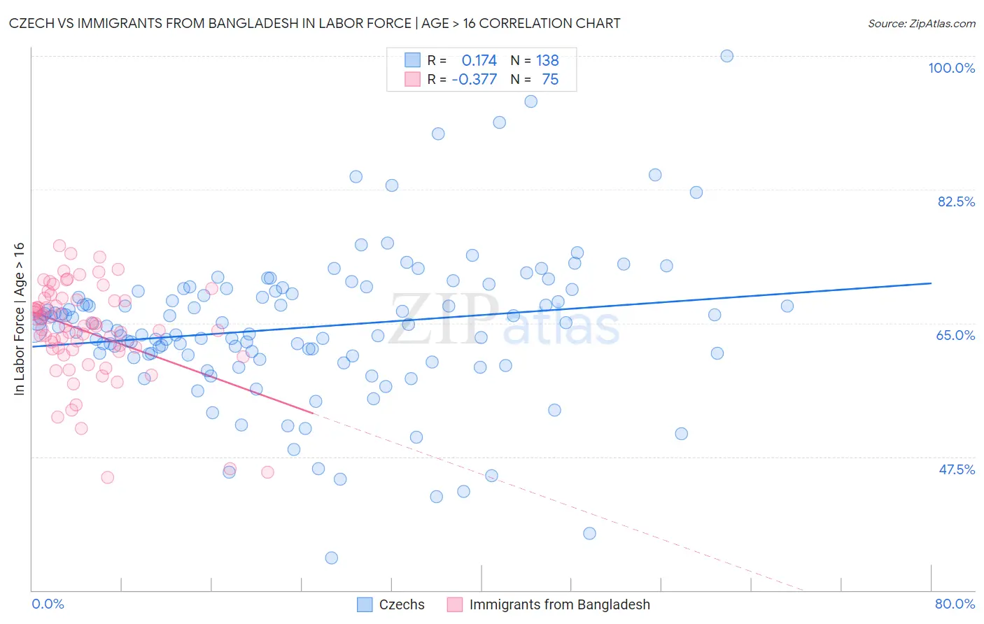 Czech vs Immigrants from Bangladesh In Labor Force | Age > 16