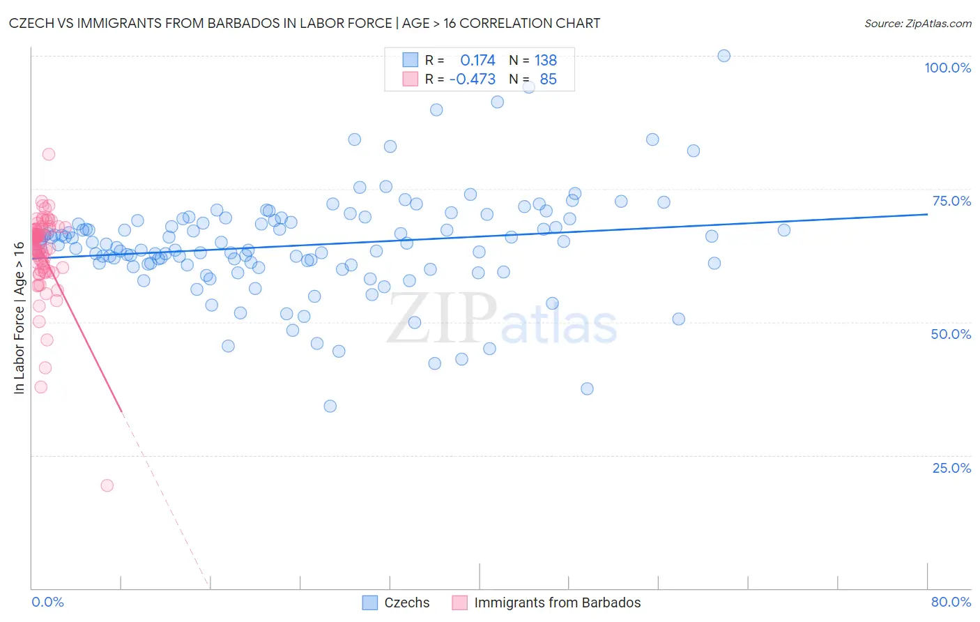 Czech vs Immigrants from Barbados In Labor Force | Age > 16