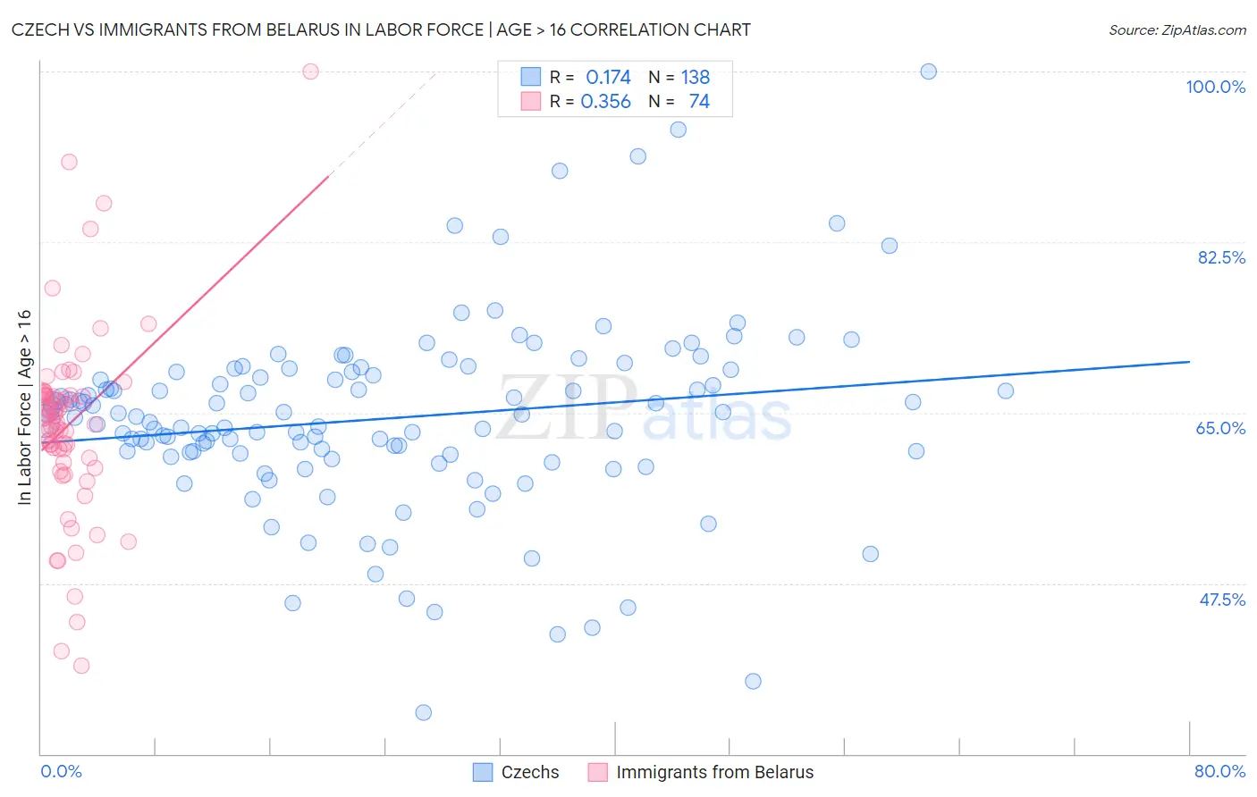 Czech vs Immigrants from Belarus In Labor Force | Age > 16